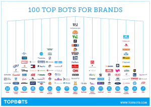 TOPBOTS 100 Top Bots For Brands & Businesses