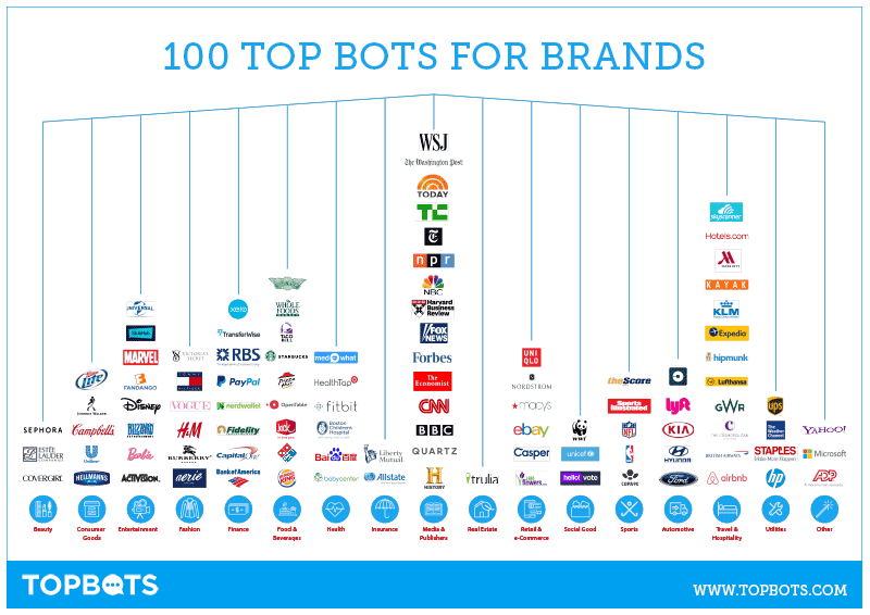 TOPBOTS 100 Top Best Bots For Brands & Businesses