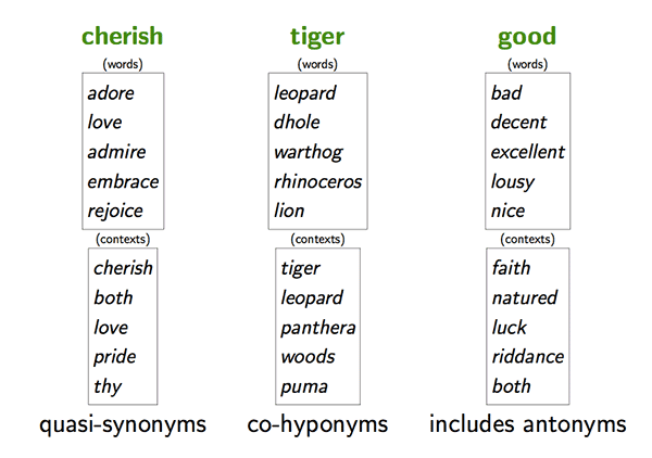 Nearest Neighbor Antonyms - Image Credit Percy Liang