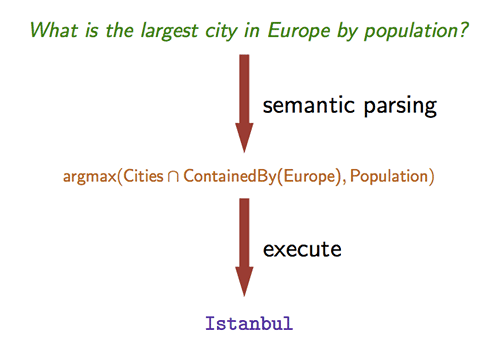 Model-Theoretic Approach Percy Liang