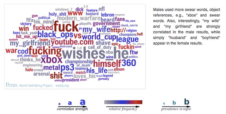 Lyle Ungar / University of Pennslyvania