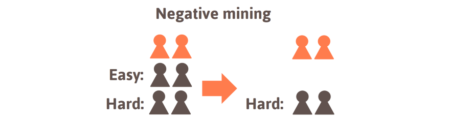 Negative Mining