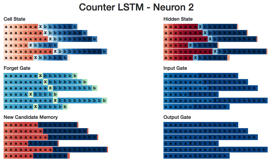 Counter LSTM Neuron 2