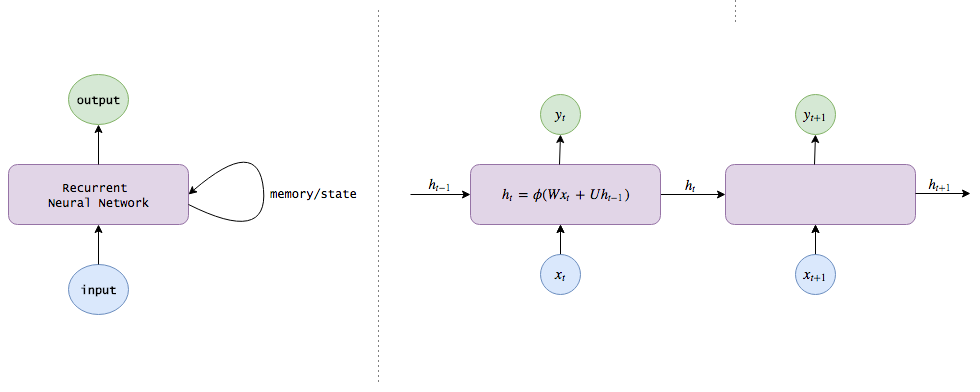 Exploring LSTMs Edwin Chen Memory