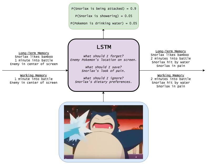 Snorlax LSTM Neural Network Edwin Chen