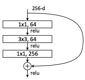 Neural Network Architectures Eugenio Culurciello