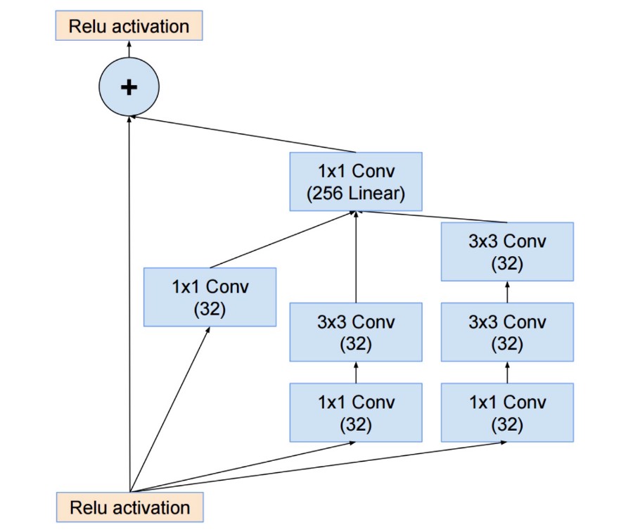 Neural Network Architectures Eugenio Culurciello