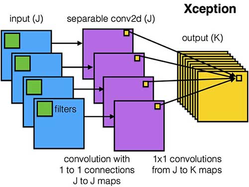 Neural Network Architectures Eugenio Culurciello