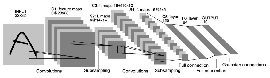 Neural Network Architectures Eugenio Culurciello LeNet