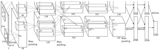 Neural Network Architectures Eugenio Culurciello AlexNet