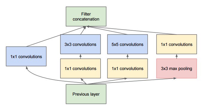 Neural Network Architectures Eugenio Culurciello Inception