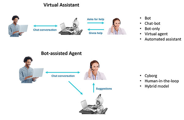 Virtual Assistant Models