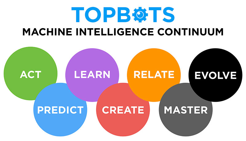 TOPBOTS Machine Intelligence Continuum For Artificial Intelligence Automation Machine Learning
