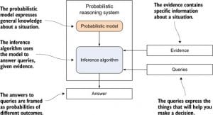 Probablistic Programming