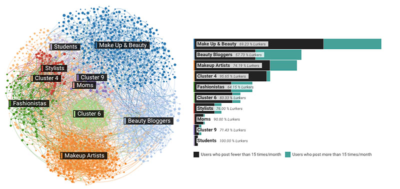 Affinio Social Media Twitter Clustering L'Oreal
