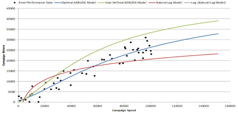 Regression Email Campaign Performance Prediction