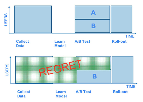 A/B Testing Regret vs. Multiarm Contextual Bandit Content Optimization
