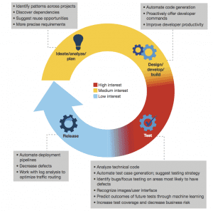 Forrester Research Report AI Impact On Software Development