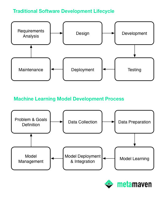 Metamaven Traditional Software SDLC vs Machine Learning AI