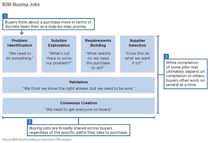 B2B Enterprise Software Buyer Jobs