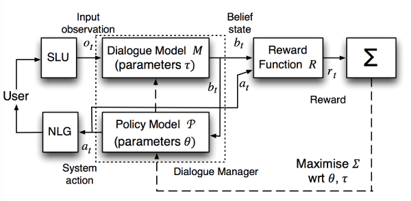 Partially Observable Markov Decision Process Dialog Systems Steve Young Cambridge