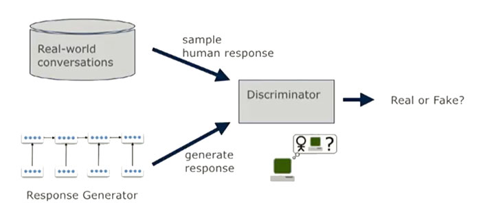 Adversarial Learning For Dialog Systems