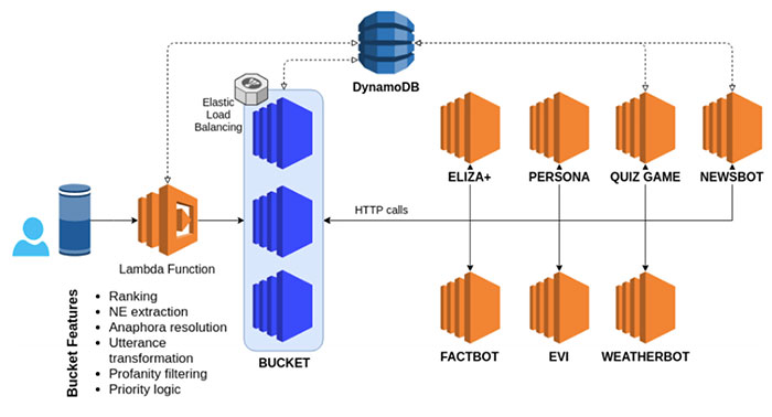Alexa Prize Ensemble Chatbot 