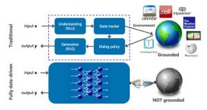 Grounded vs. Ungrounded Dialog Systems