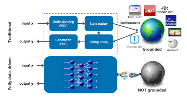 Grounded vs. Ungrounded Dialog Systems