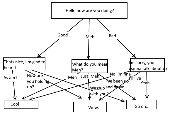 Rule-Based Dialog Script