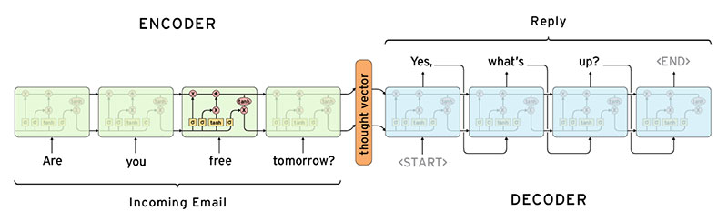 Sequence 2 Sequence Generative Language Model
