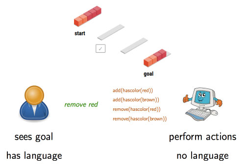 Percy Liang Stanford NLP SHRDLURN