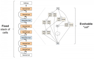 Diagram from Zoph et. al. 2017. On the left is the full neural network of stacked cells, and on the right is the inside structure of a cell
