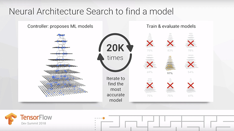 Jeff Dean's slide showing that neural architecture search can try 20 different models to find the most accurate