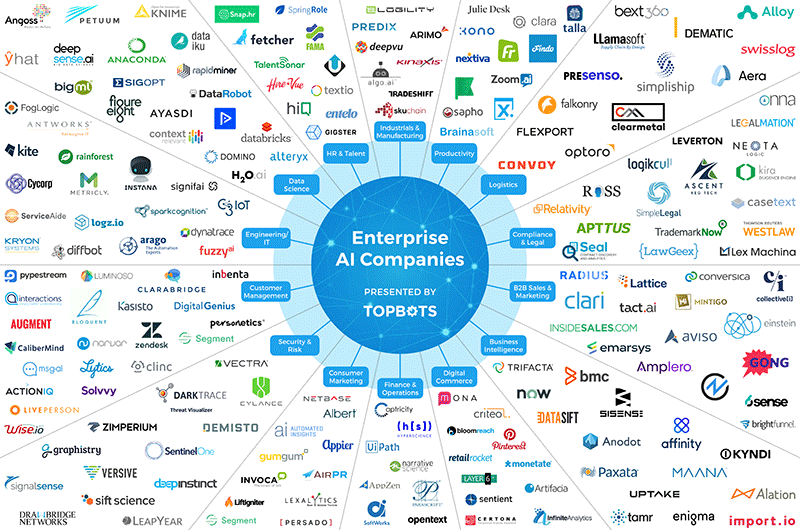 The Essential Landscape of Enterprise AI Companies (2018-2019)