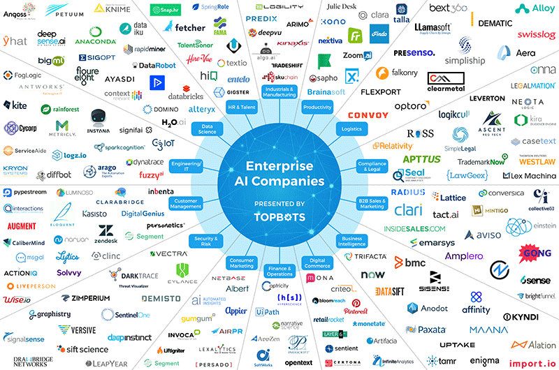The Essential Landscape of Enterprise AI Companies (20182019)