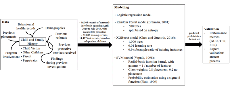 algorithm assisted decision making child