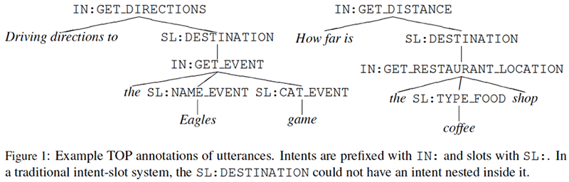 TOP Conversational AI research papers