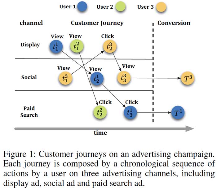 AI for attribution - multi-touch model