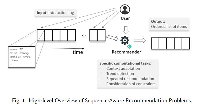 Sequence-aware recommender systems