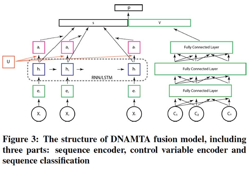 Deep Neural Net With Attention multi-touch attribution model 