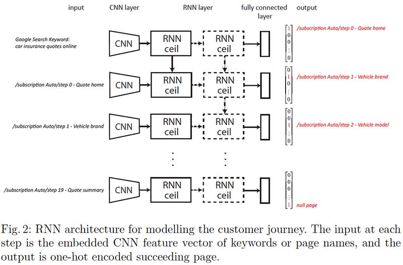 Modeling customer behavior