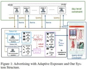 Advertising with adaptive exposure