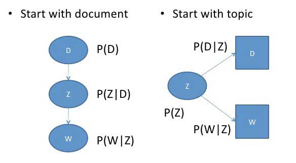 topic modeling PLSA