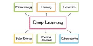 Deep Learning for Social Good