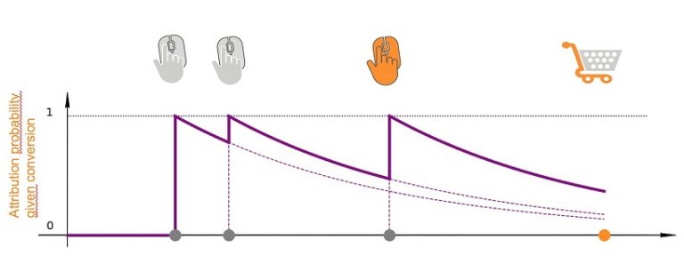 Attribution in Marketing