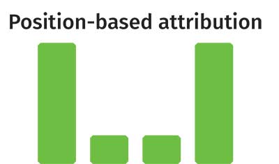 position-based attribution