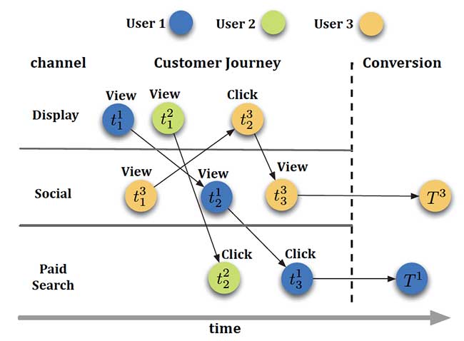 marketing attribution