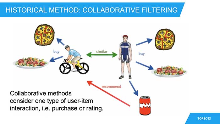 collaborative filtering