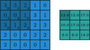 convolutions explained